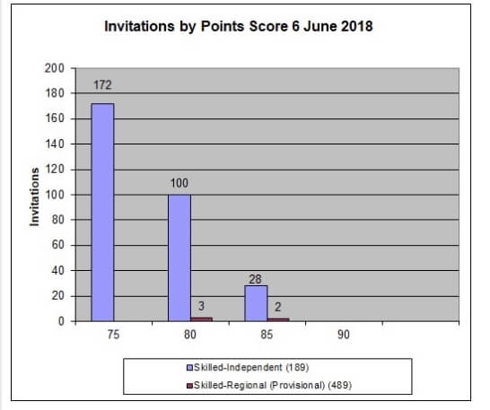 Invitations by points score